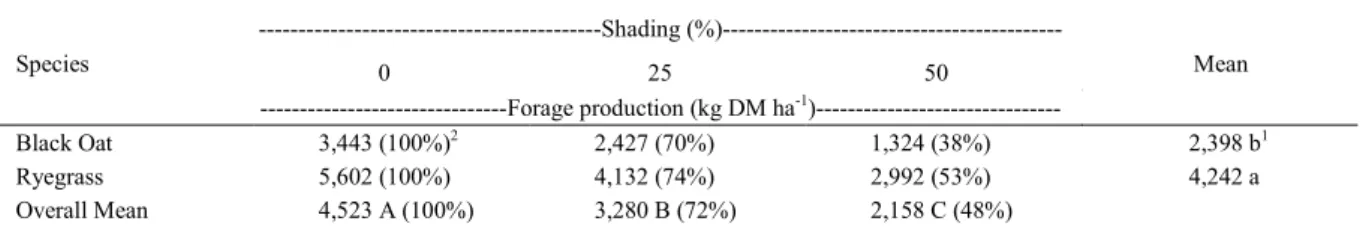Table 1 - Forage production of two annual winter forage species subjected to three artificial shading conditions.