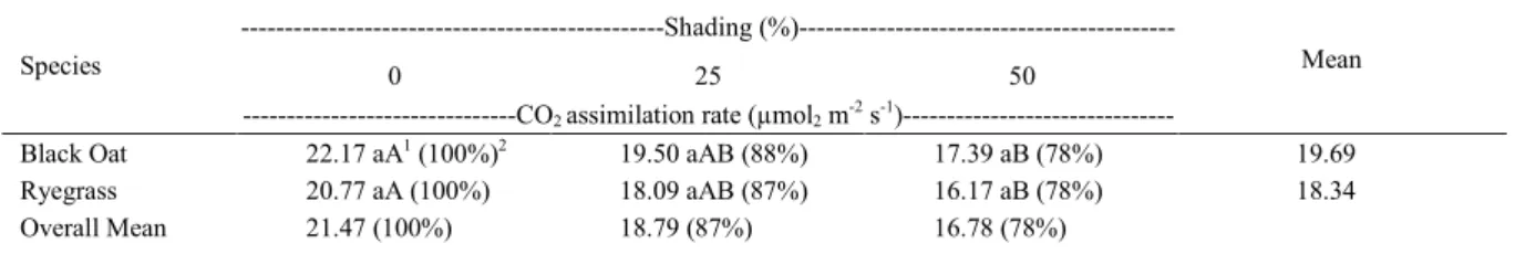 Table 2 - CO 2  assimilation rate (photosynthetic rate) of two annual winter forage species subjected to three artificial shading conditions.