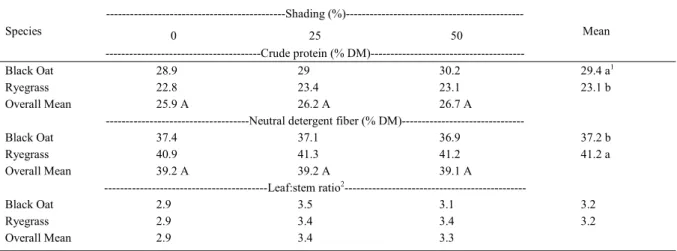 Table 3 - Crude protein, neutral detergent fiber content, and leaf:stem ratio of two annual winter forage species subjected to three artificial shading conditions