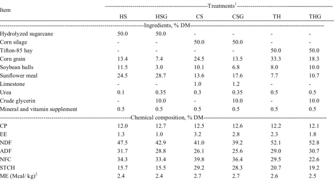 Table 1 - Percentage of feed ingredients and chemical composition of experimental diets.