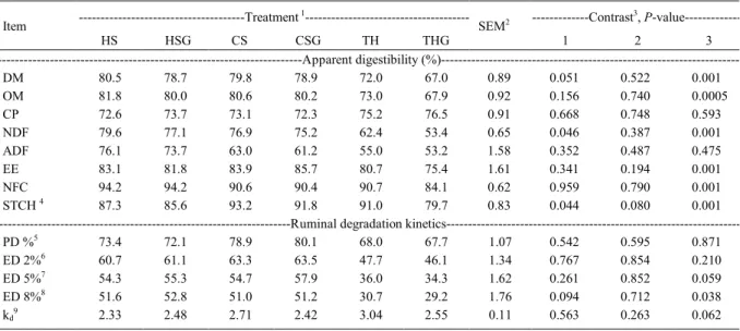 Table 3 - Effects of crude glycerin associated or not with different roughages on apparent digestibility (%) and ruminal degradation kinetics in Nellore steers.