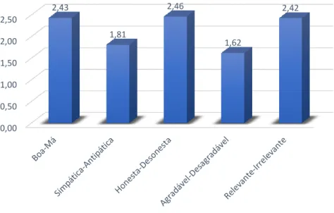 Gráfico 4 - Valores médios das respostas obtidas na categoria “Prevenção e Sensibilização” (segundo a escala de  diferenciadores semânticos) 