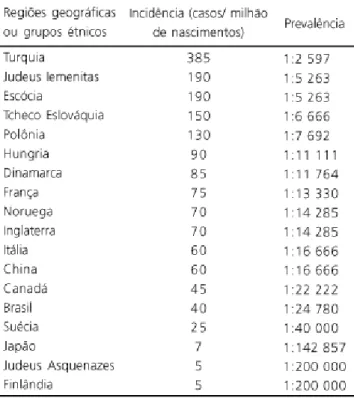 Tabela 1 – Ocorrência mundial de fenilcetonúria  por região ou grupo étnico.