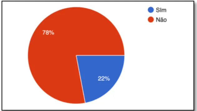 Gráfico 6 – Formação de professores face às atividades de Expressão Musical 