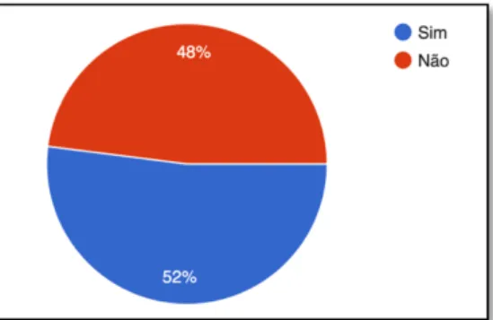 Gráfico 7 – Tempo destinado à Expressão Musical no currículo 