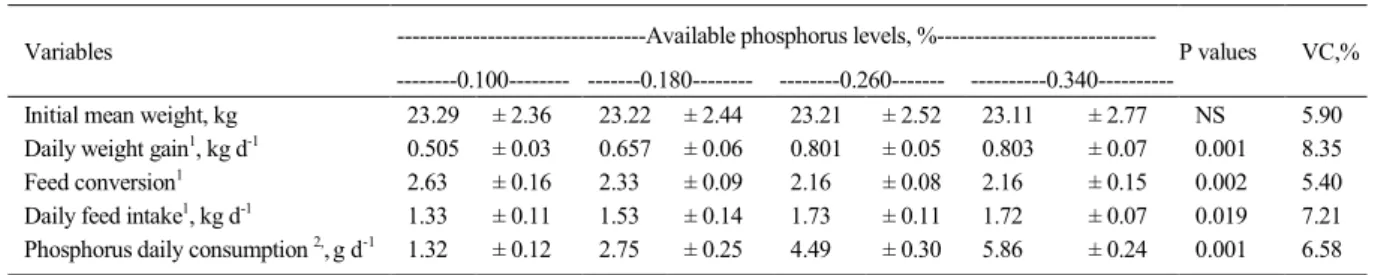 Table 2 - Influence of available phosphorus levels in feed for pigs (aged 55-90 days) on performance parameters.