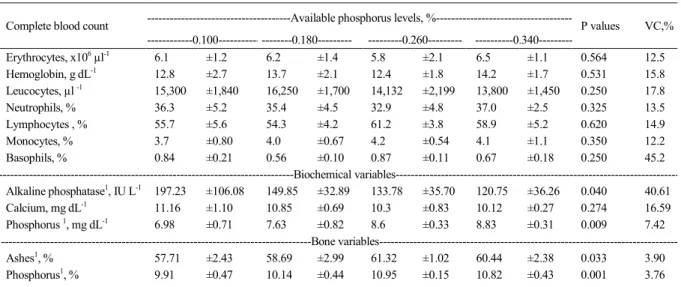 Table 3 - Influence of available phosphorus levels in feed for pigs (aged 55-90 days) on blood count, biochemical, and bone variables.