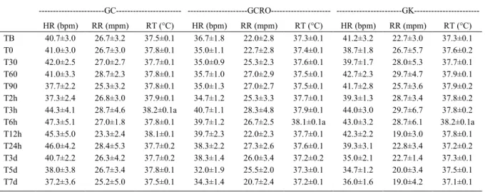 Table 1 - Standard heart rate (HH), respiratory rate (RR) and rectal temperature (RT) (mean ± SE) observed in Arabian horses after intravenous injection of 5mL NaCl 0.9% (GC), 3.8ngkg -1  crotalphine (GCRO) or 160µgkg -1  U50-488H (GK).