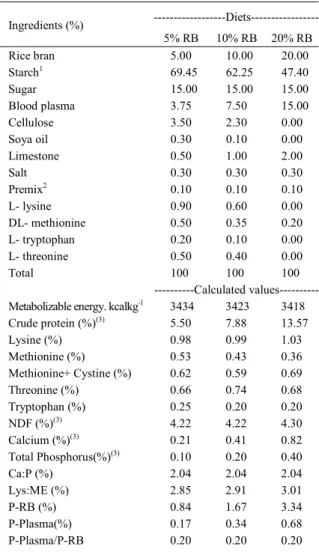Table 1 - Composition of experimental diets.