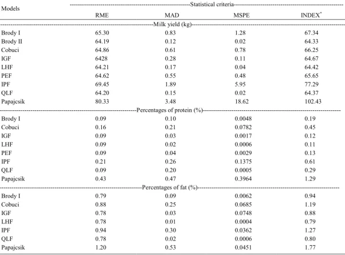 Table 1 - Models, residual mean square (RME), mean absolute deviation (MAD), mean squared prediction error (MSPE) and index for milk production and protein and fat percentages.