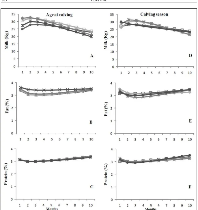 Figure 1 -  Estimated milk yield, fat and protein curves by Linear Hyperbolic function in different seasons (• spring; □ summer; ♦ autumn; *  winter) and age classes at calving (• 22 to 45 months; □ 46 to 69 months; ♦ 70 to 93 months; * 94 a 118 months).