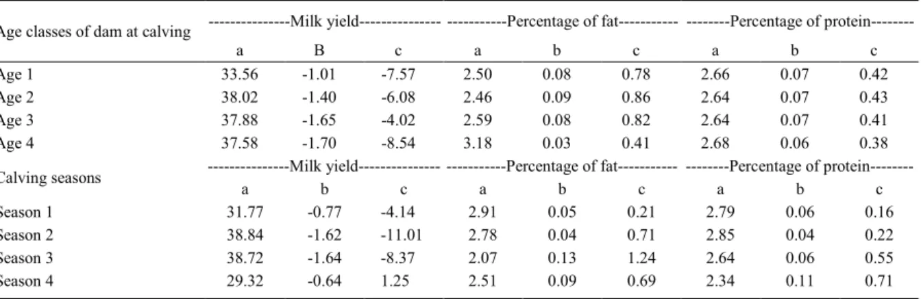 Table 2 – Estimates of the Linear Hyperbolic Function *  parameters for the different age classes and calving seasons.