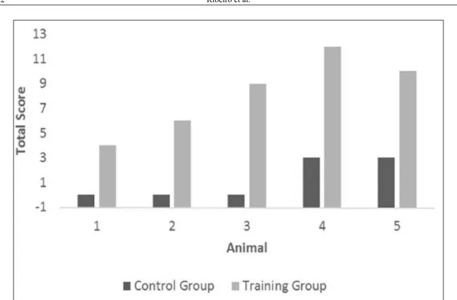 Figure 3 - Results of gastroscopic evaluation showing the total score found in five Arabian horses before (Control Group)  and post treadmill training (Training Group)