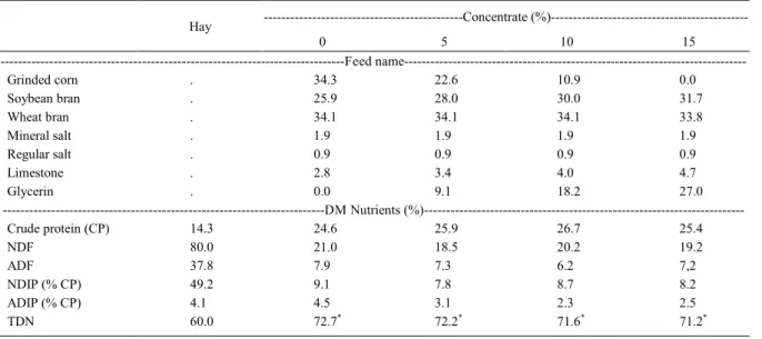 Table 1 - Feed name and bromatological composition of experimental diets, on dry matter (DM) basis.