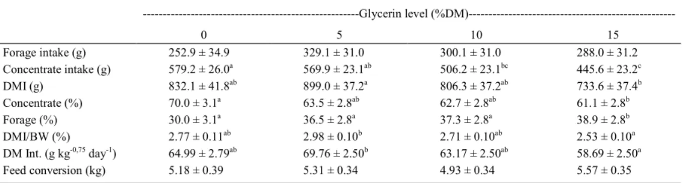 Table 2 presents the means of concentrate  intake, forage intake and total dry matter intake,  forage: concentrate ratio in the diet, dry matter intake  in relation of body weight and feed conversion of  kid goats fed with diets containing different levels