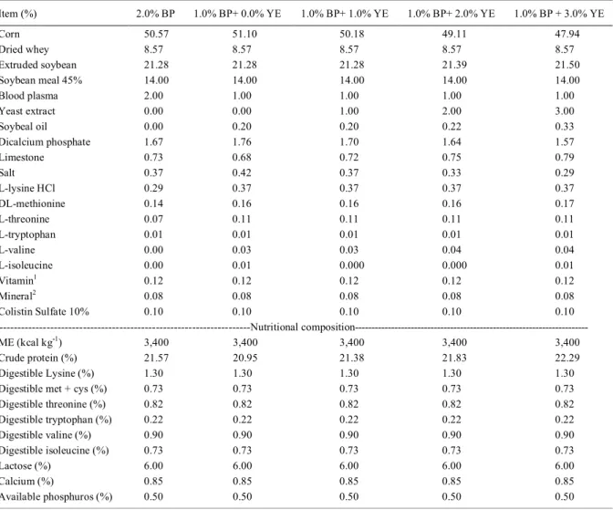 Table 1 - Percentages and nutritional compositions of the experimental diets for piglets from 36 to 49 days old.