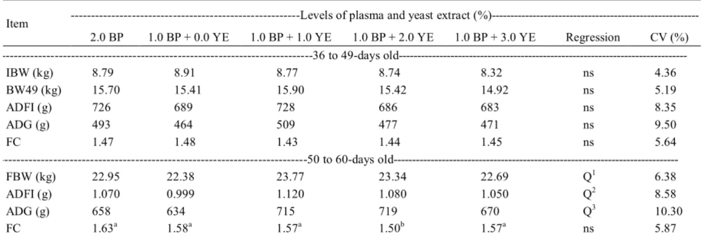 Table 3 - Piglets performance fed diets with blood plasma and/or yeast extract from 36 to 49-days and from 50 to 60-days old.