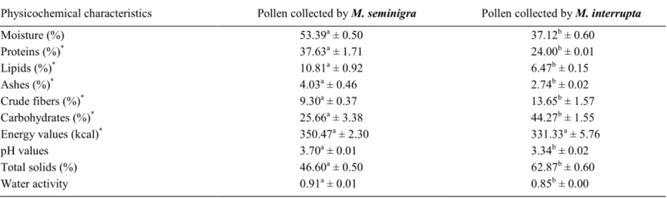 Table 1 - Physicochemical characteristics of pollen samples collected by the bees Melipona seminigra and Melipona interrupta from the Meliponary GPA/INPA, Manaus, AM, Brazil.