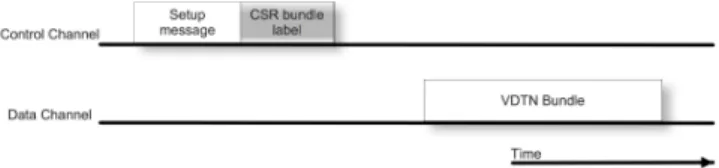 Fig 1. Illustration of a VDTN CSR bundle label concatenated with the  bundle setup message