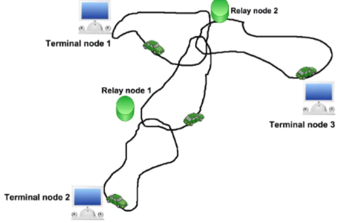 Figure 3. Illustration of the VDTN testbed with three terminal nodes,   two relay nodes, and four mobile nodes