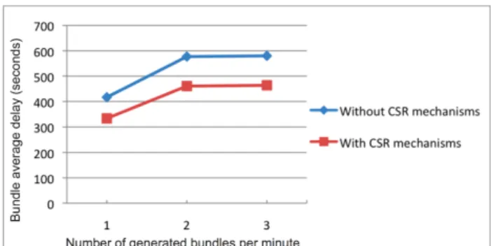 Figure 4. Average bundle delivery probability (%) as function of number of  generated bundles per minute for Epidemic protocol with and without 