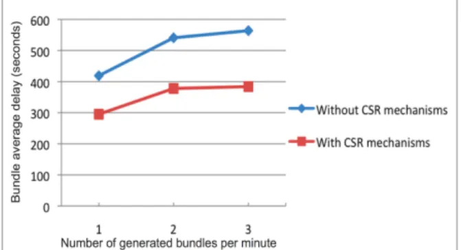 Figure 8. Bundle average delay (seconds) as function of number of generated  bundles per minute for Spray and Wait protocol with and without content 