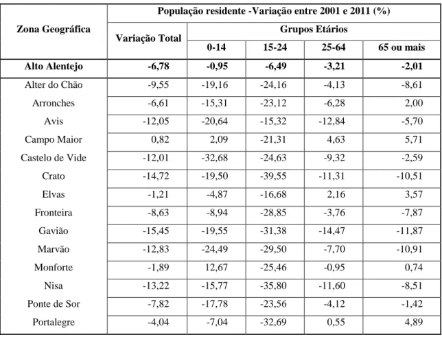 Tabela 1 - População residente -Variação entre 2001 e 2011 (%) 