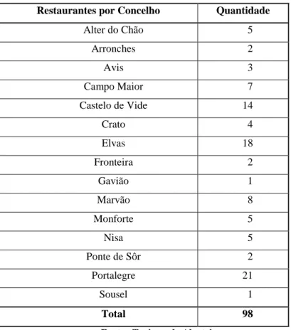 Tabela 4 - Restaurantes por Concelho  Restaurantes por Concelho  Quantidade 