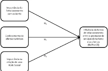 Figura 4 - Especificação do Modelo de Regressão Logística