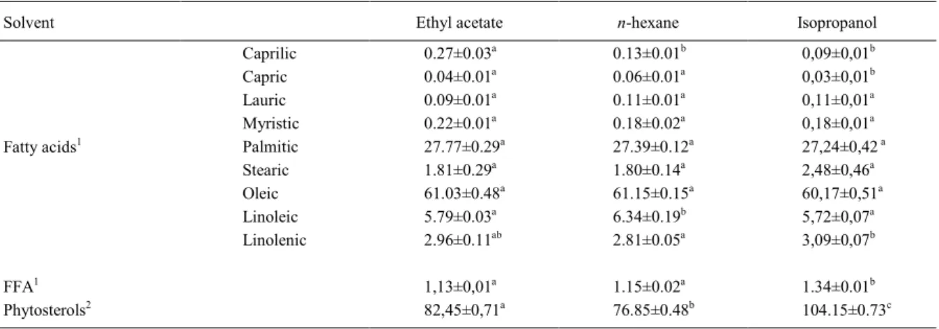 Table 2 shows the composition of extracts  in terms of fatty acids and free glycerol compounds