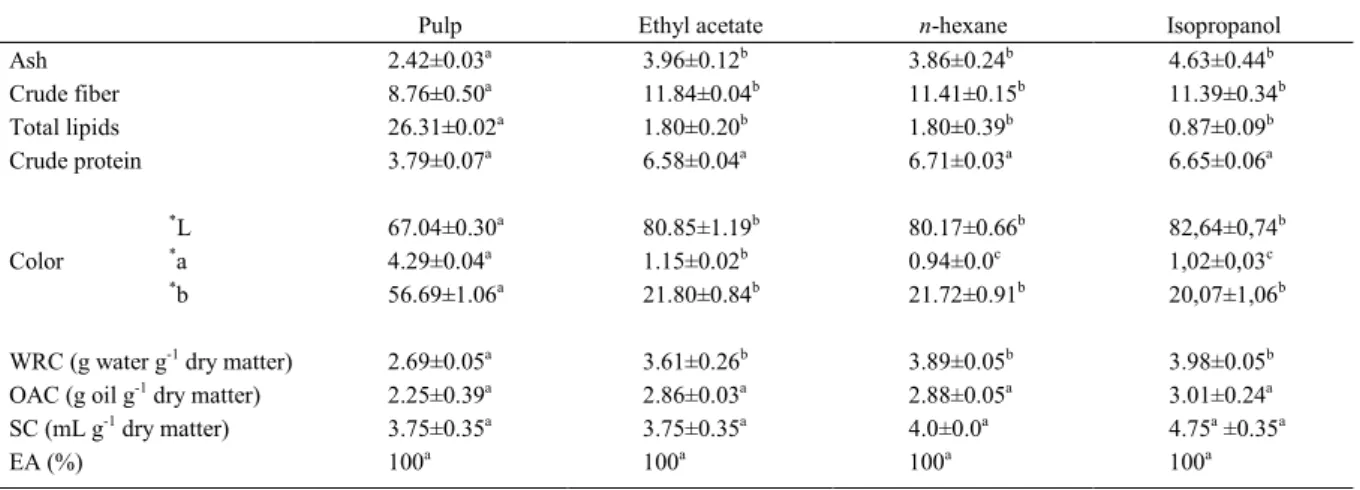 Table 3 - Physicochemical and technological characteristics and color of Macauba pulp and defatted meal (dry basis)