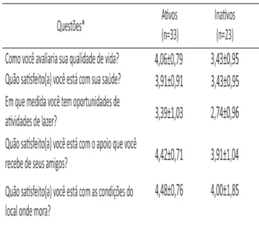 Tabela 2 - Análise  das  questões  que  obtiveram diferença estatística entre os ativos e  inativos, Ubá-MG, 2015