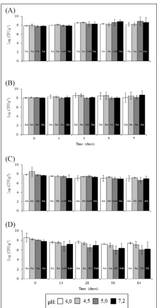 Figure 1 - Logarithm of the number of colony forming units  per gram (CFU g -1 ) of Salmonella Enteritidis CCS3  strain (A) and ATCC 13076 strain (B) inoculated  in pork meat kept at 4ºC for up to seven days; and  survival of S