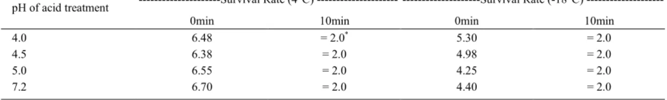 Table 1 - Survival rate of Salmonella Enteritidis ATCC 13076 (Number of Log CFU mL -1 ) in SGF after acid treatment at pH 4.0, 4.5, 5.0, and 7.2 for 1h (P&gt;0.05), and subsequent storage at either 4ºC for 7 days or at -18ºC for 84 days (P&lt;0.001).