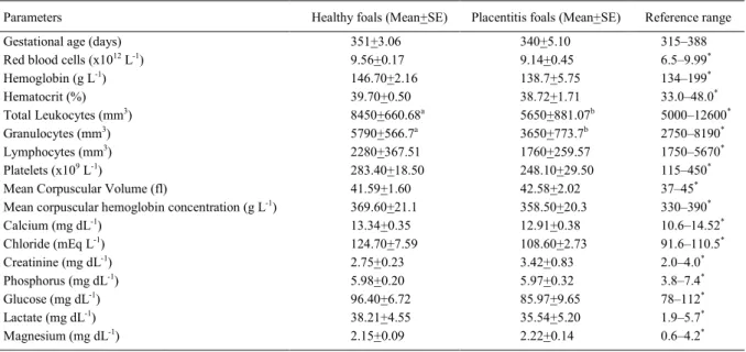 Table 1 shows the values for hematological  and biochemical evaluation of foals at birth