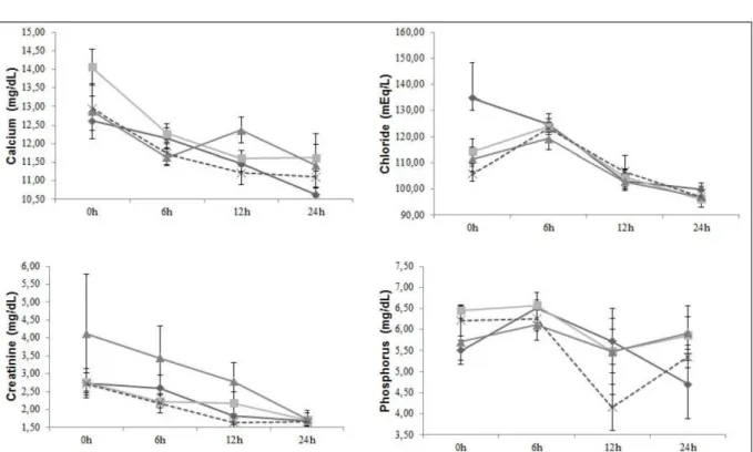 Figure 2 - Monitoring the seric concentrations of calcium, chloride, creatinine and phosphorus in Healthy and Placentitis foals treated with  single oral dose of Allopurinol (40mg kg -1 )