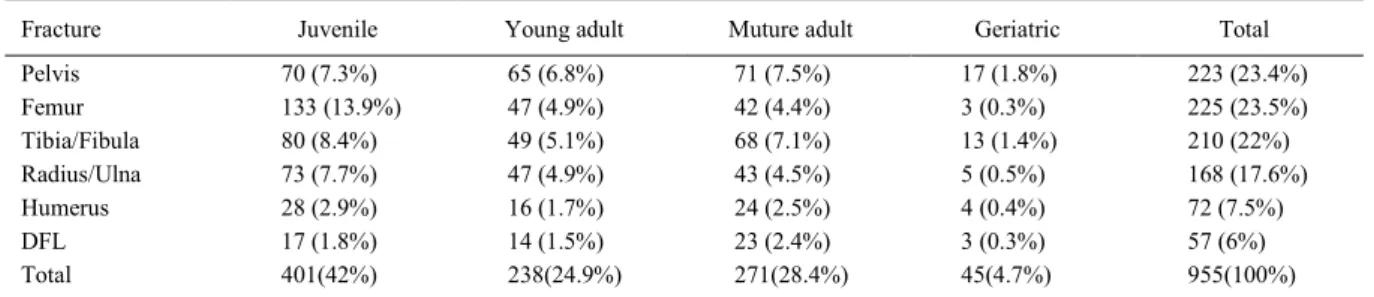 Table 3 - Distribution of the frequencies of the age groups of dogs with appendicular fractures (Chi-square X 2  test., P&lt;0.01).