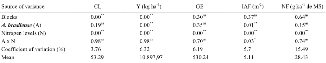 Table 1  - P  values  for  chlorophyll  content (CL),  yield (Y),  grains per ear (GE), leaf area  index  (LAI)  and  leaf  nitrogen  content  (LNC) influenced by broadcasting of doses of nitrogen fertilizer and inoculation methods of A