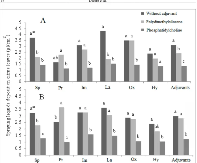 Figure 1 - A. Volume of spraying liquids deposit with and without adjuvants per cm 2  of citrus leaves in the first experiment