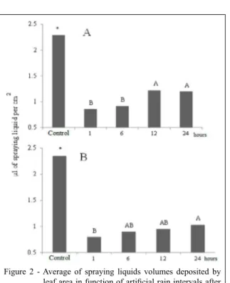 Figure 2 - Average of spraying liquids volumes deposited by  leaf area in function of artificial rain intervals after  spraying