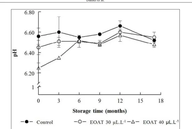 Figure 1 - Effect of  in vivo  exposure to the essential oil of  A. triphylla  (EOAT) on the pH value of silver catfish  fillets during frozen storage
