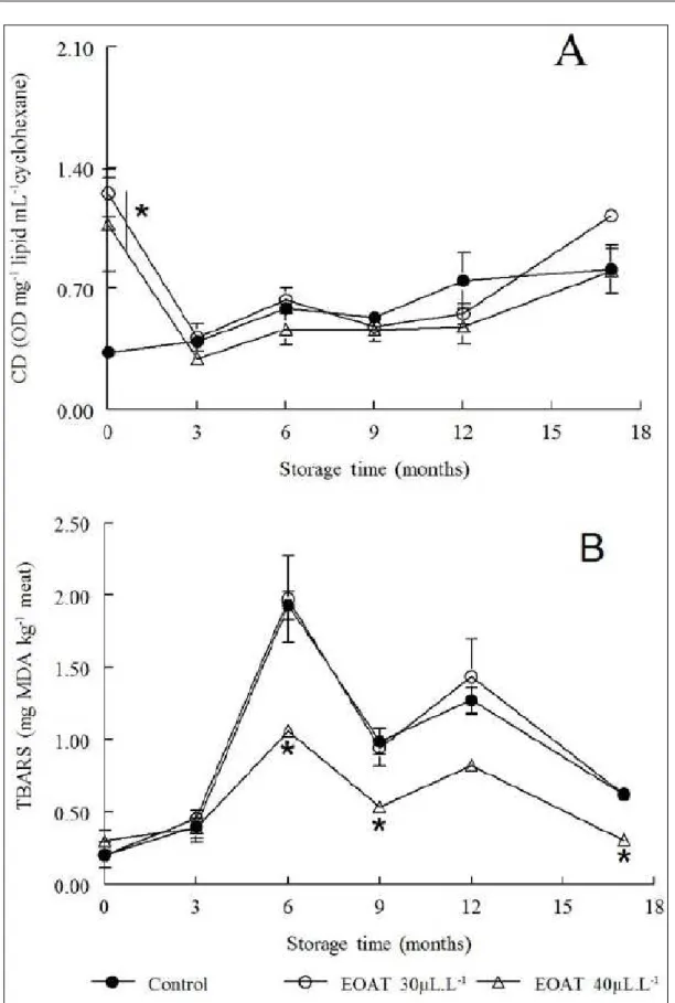 Figure 2 - Effect of exposure in vivo to the essential oil of A. triphylla (EOAT) on the conjugated diene values (DC) (A)  and thiobarbituric acid reactive substances (TBARS) (B) of silver catfish fillets during frozen storage