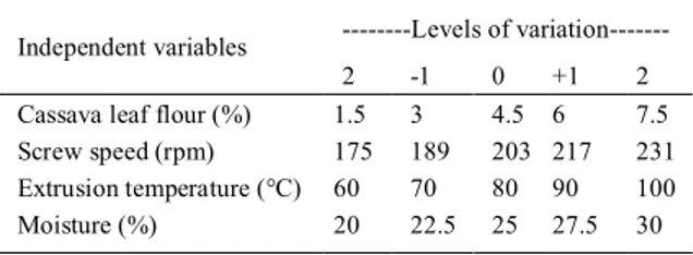 Table 1 - levels of variation and independent variables of the extrusion process.
