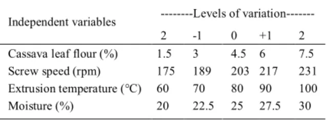 Table 1 - levels of variation and independent variables of the extrusion process.