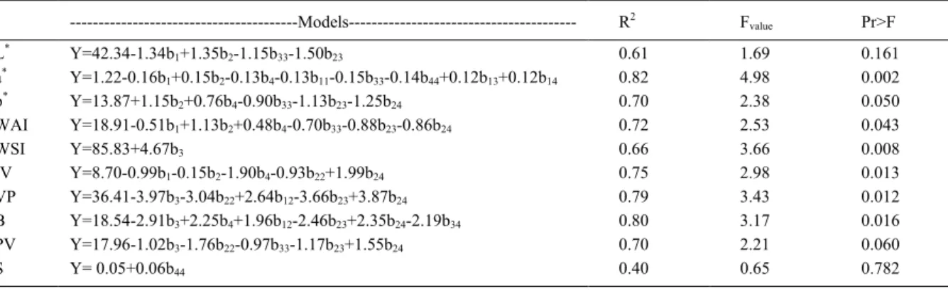 Table 2 - Mathematic models for the characteristics of the extruded (P<0.05).