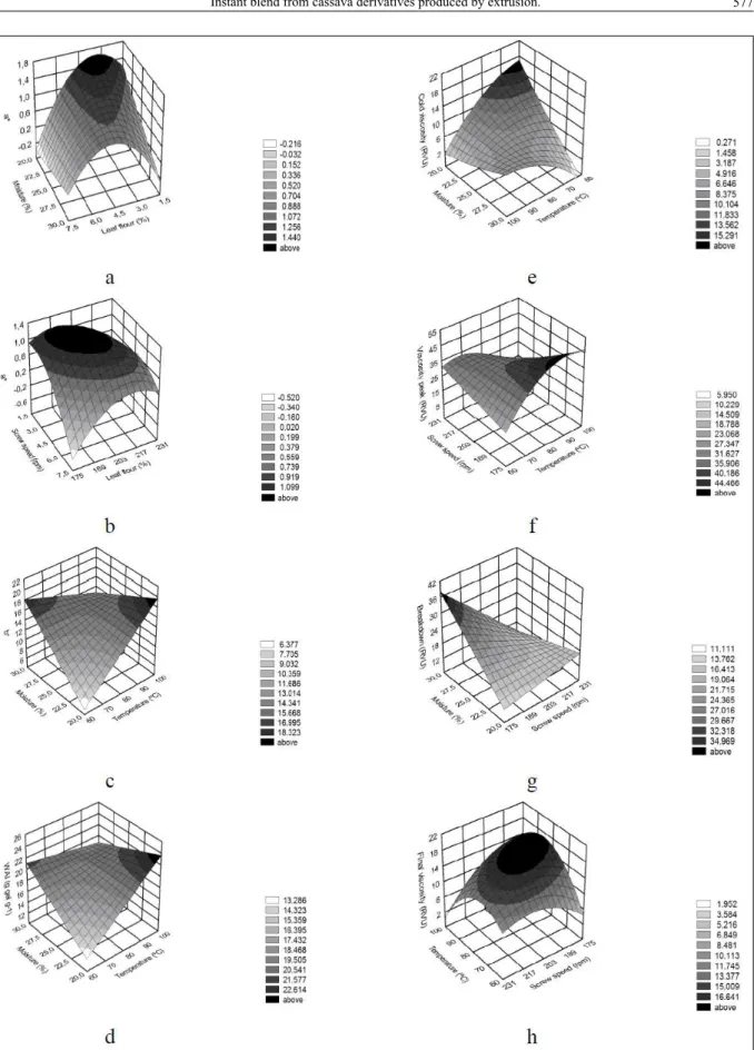 Figure 1- Effects of extrusion parameters on a *  value (a,b), b *  value (c), water absorption index (WaI) (d), cold viscosity (e), viscosity peak  (f), breakdown (g) and final viscosity (h).