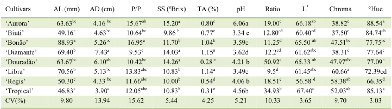 Table 1  -  Average length (AL), average diameter (AD), pulp/pit ratio (P/P), total soluble solids (SS), total acidity (TA), pH, soluble  solids/total acidity ratio (ratio), color (L * , Chroma and Hue) in different peach cultivars
