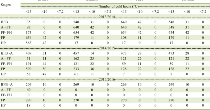 Table 2 - Number of cold hours accumulated at temperatures below 13°C, 10°C and 7.2°C during the cycles 2013/2014, 2014/2015 and  2015/2016, for the stages of production period of blackberry cultivars in altitude region with mild temperatures