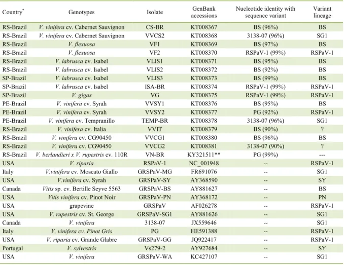 Table 1 - Information about sequences of GRSPaV included in study and available in GenBank