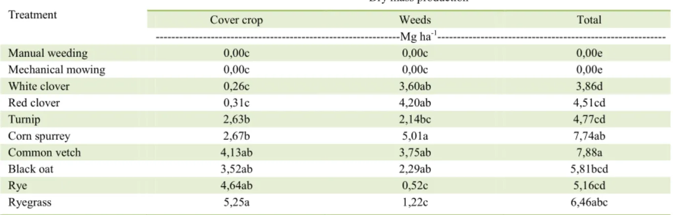 Table 1 - Dry matter production of winter cover crops and weeds in the winter before soil sampling